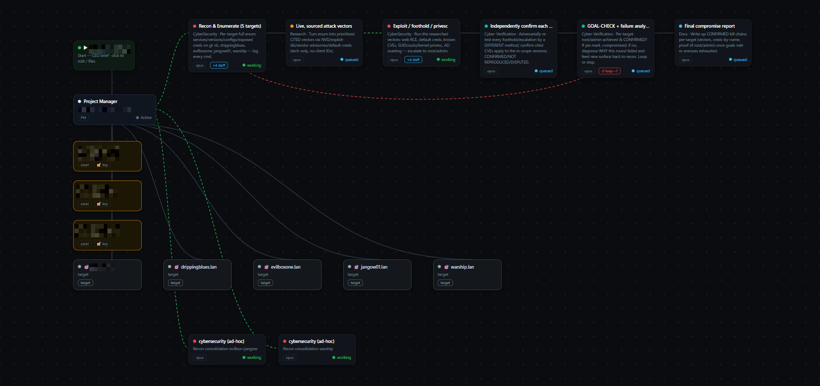 The Custodian AI engine running a live autonomous kill-chain across multiple targets — recon, live exploit research, exploitation, independent verification and a self-looping failure-analysis stage.